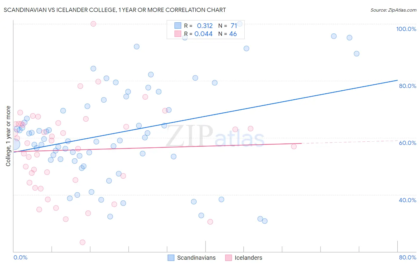 Scandinavian vs Icelander College, 1 year or more