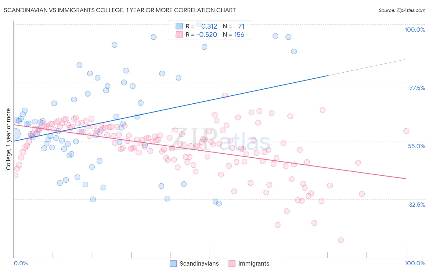 Scandinavian vs Immigrants College, 1 year or more
