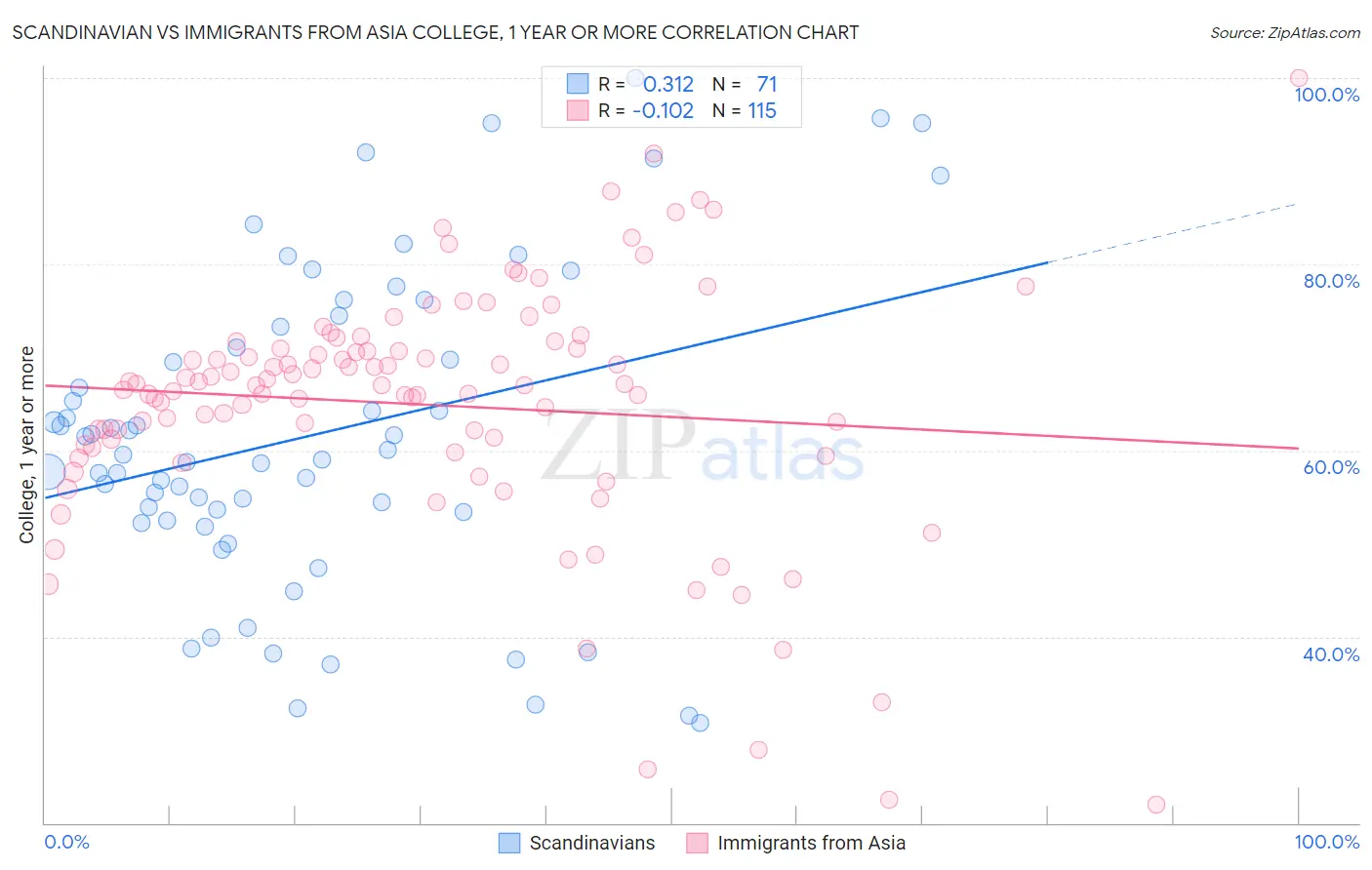 Scandinavian vs Immigrants from Asia College, 1 year or more