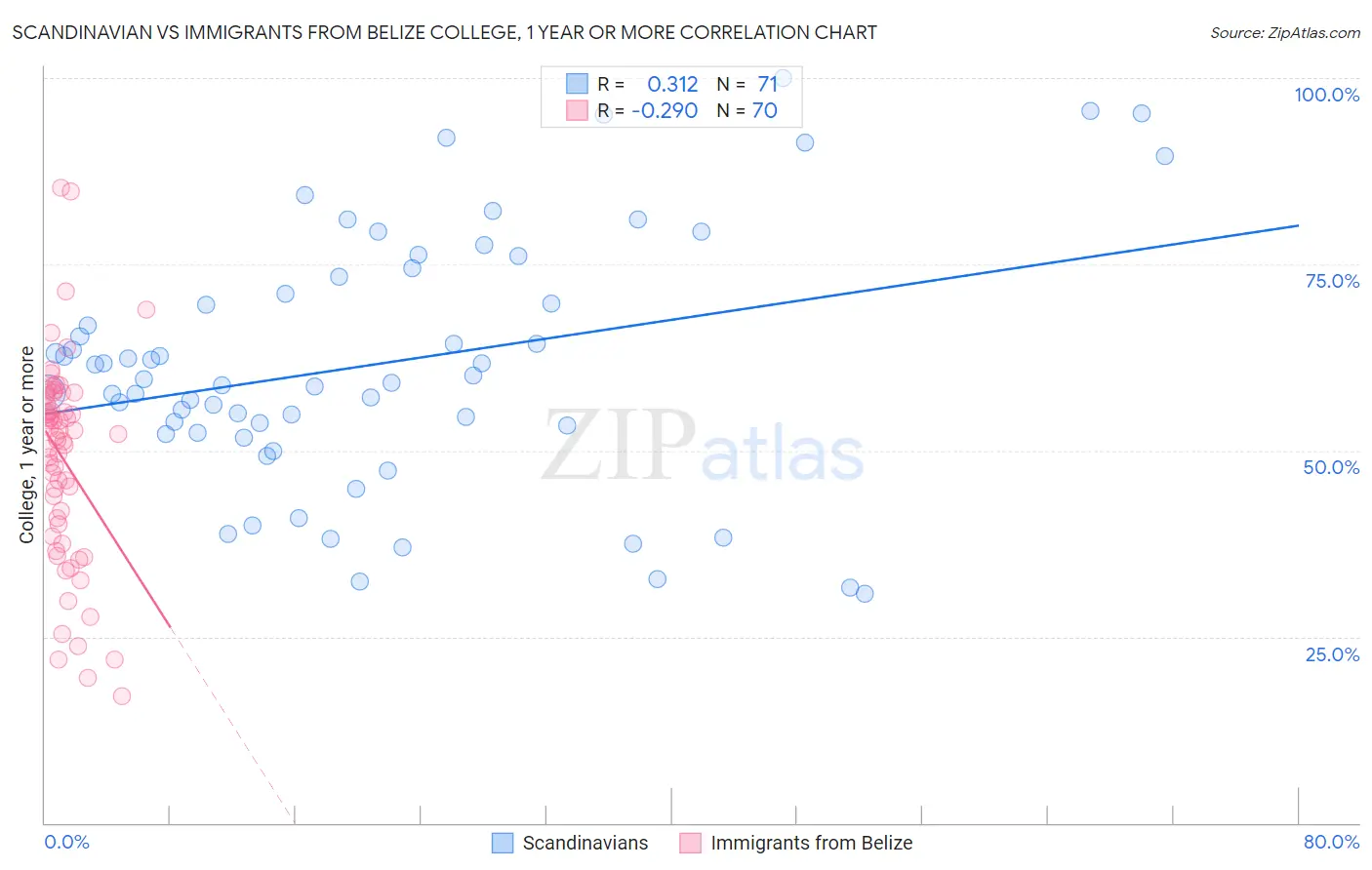 Scandinavian vs Immigrants from Belize College, 1 year or more