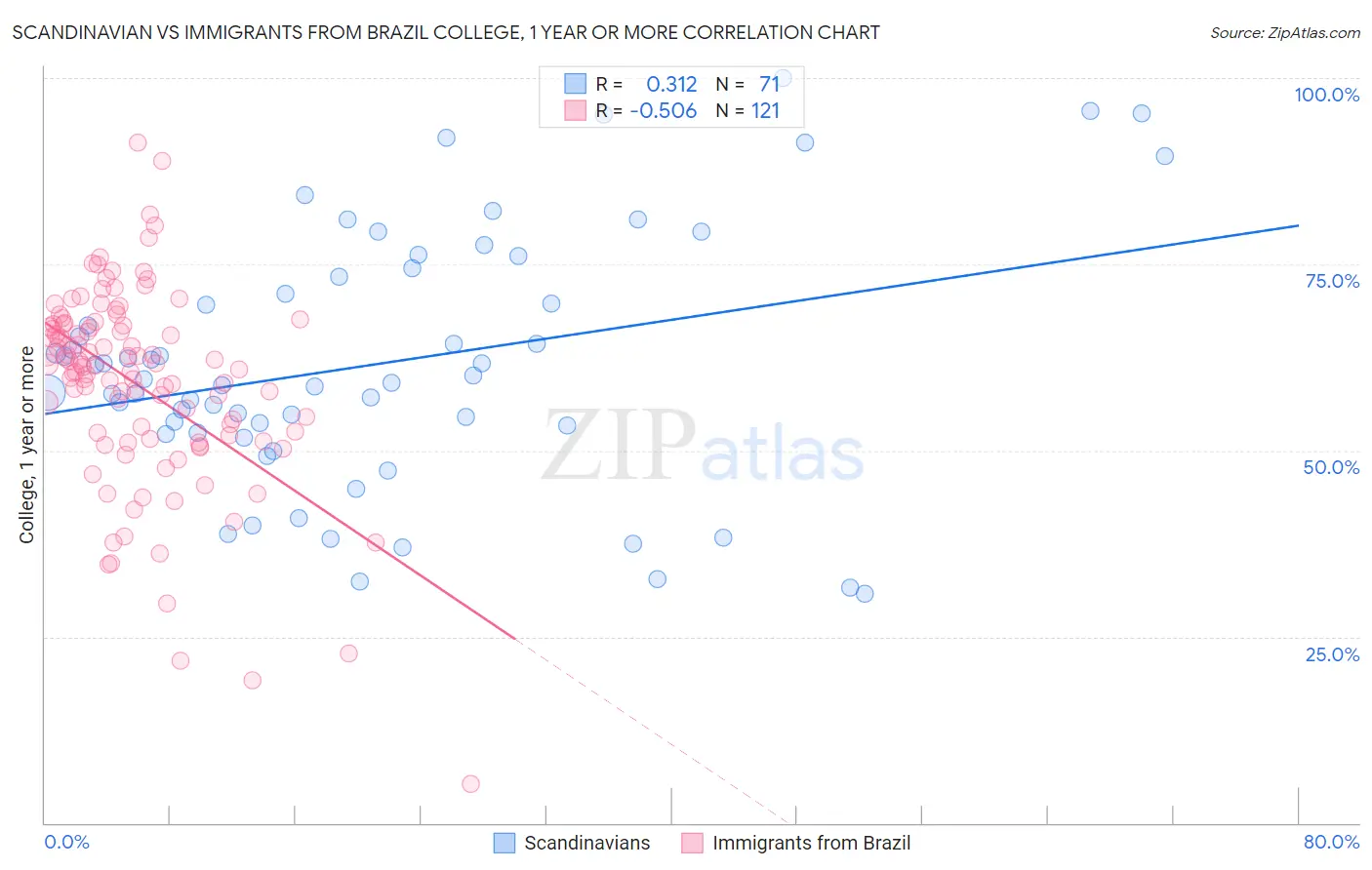 Scandinavian vs Immigrants from Brazil College, 1 year or more