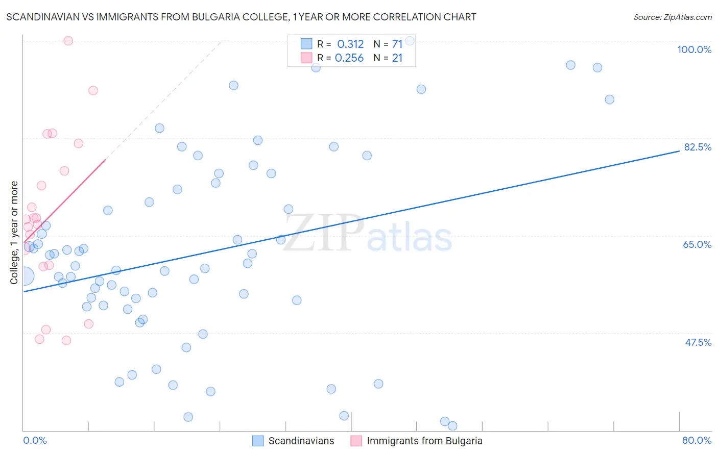Scandinavian vs Immigrants from Bulgaria College, 1 year or more