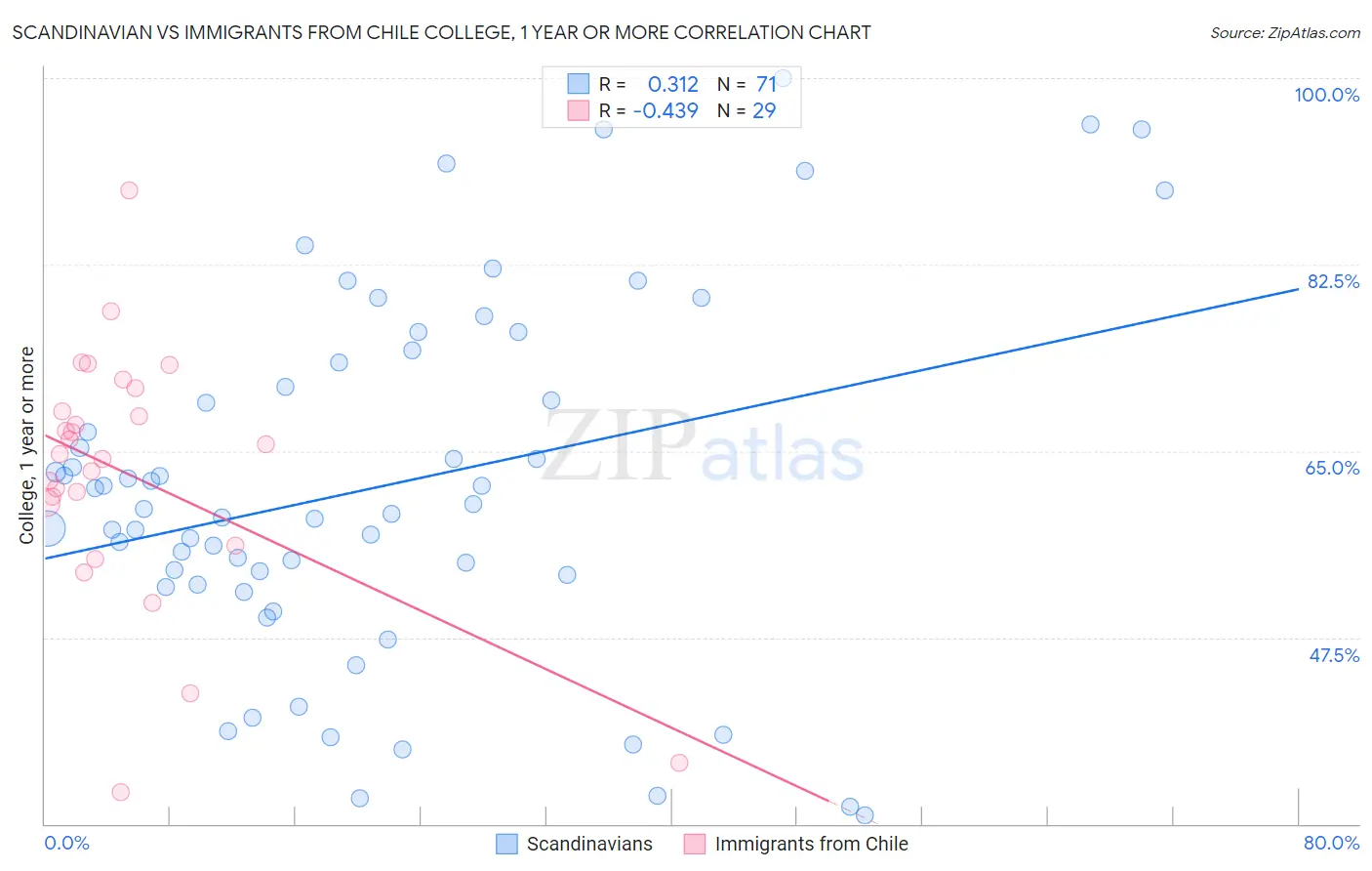 Scandinavian vs Immigrants from Chile College, 1 year or more