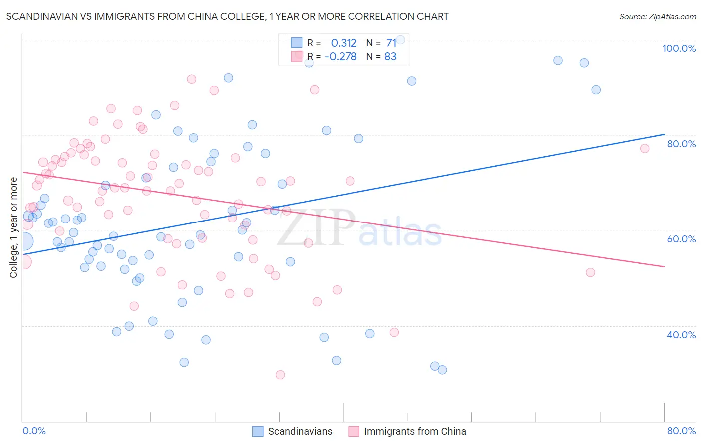 Scandinavian vs Immigrants from China College, 1 year or more
