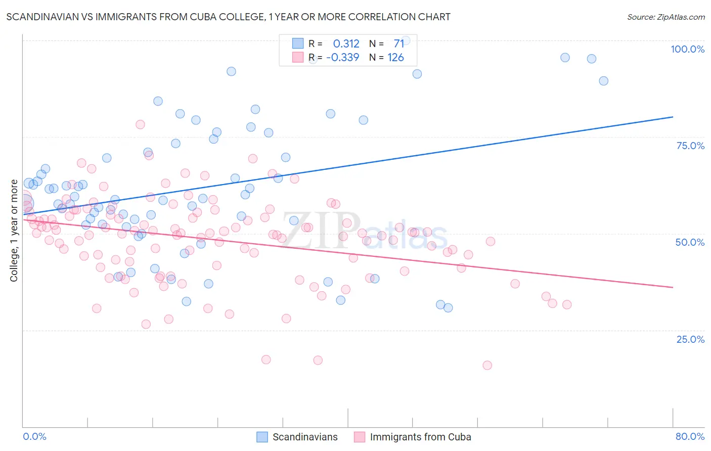 Scandinavian vs Immigrants from Cuba College, 1 year or more