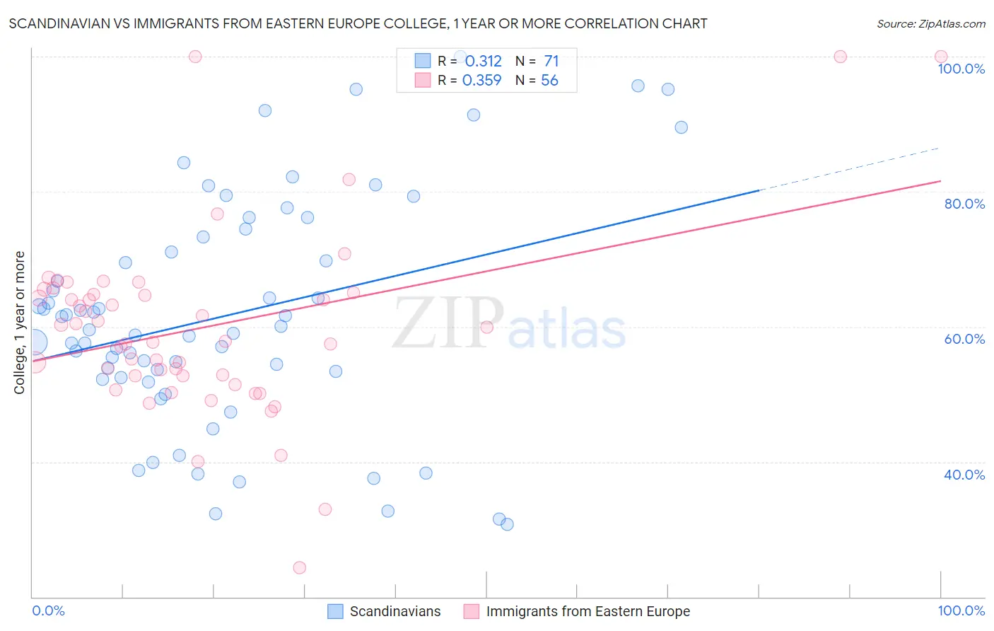 Scandinavian vs Immigrants from Eastern Europe College, 1 year or more