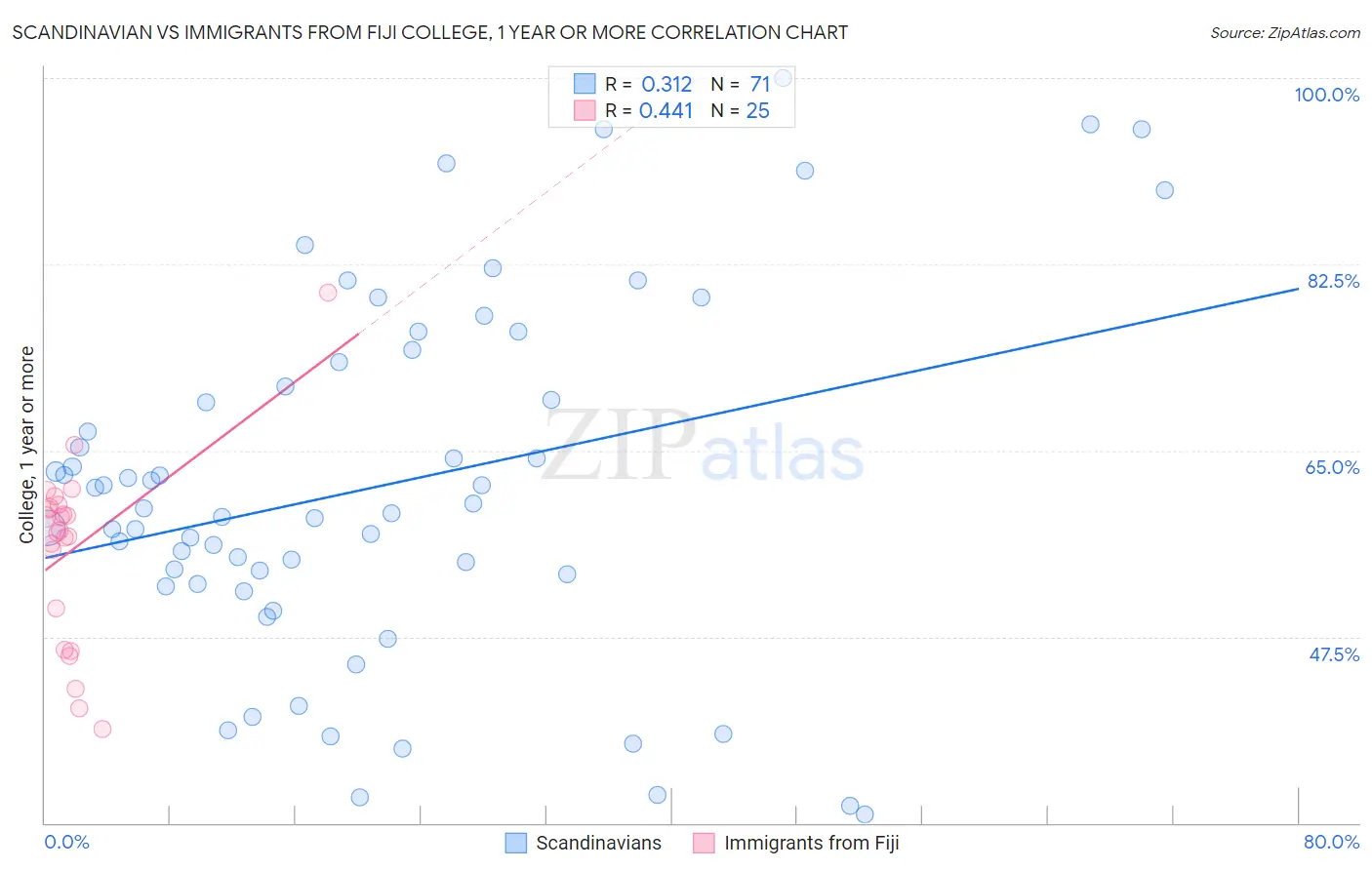 Scandinavian vs Immigrants from Fiji College, 1 year or more