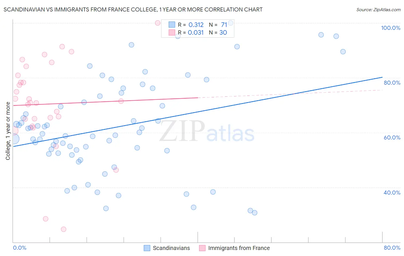 Scandinavian vs Immigrants from France College, 1 year or more