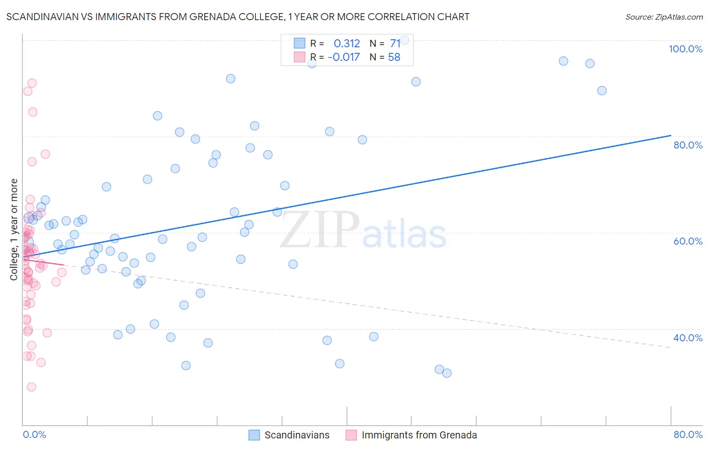 Scandinavian vs Immigrants from Grenada College, 1 year or more