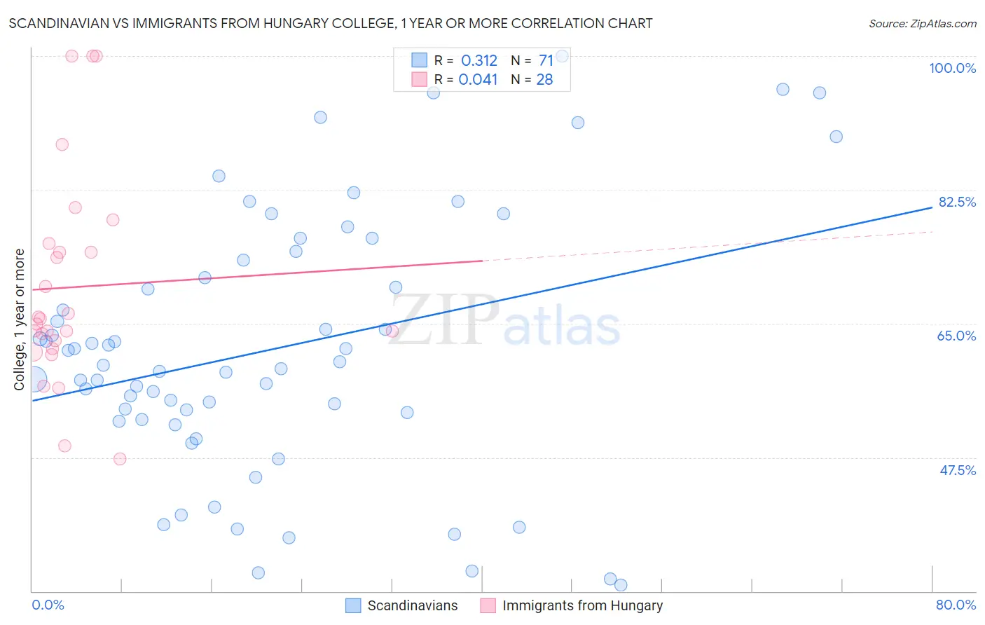 Scandinavian vs Immigrants from Hungary College, 1 year or more
