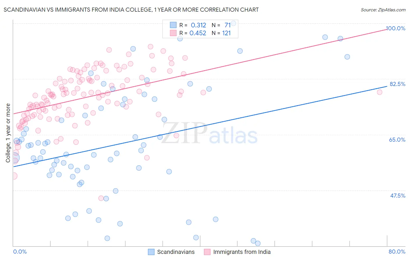 Scandinavian vs Immigrants from India College, 1 year or more
