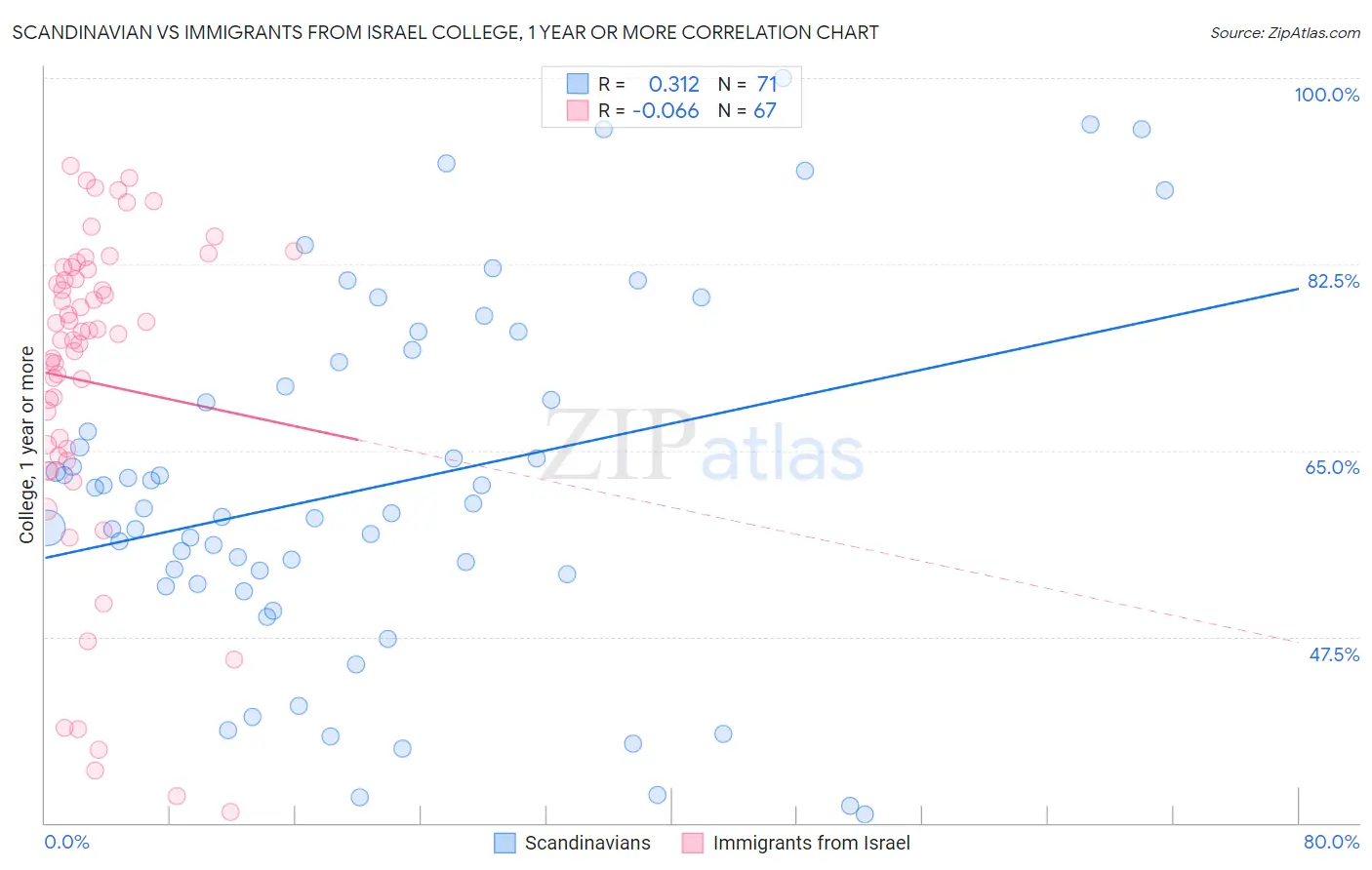 Scandinavian vs Immigrants from Israel College, 1 year or more