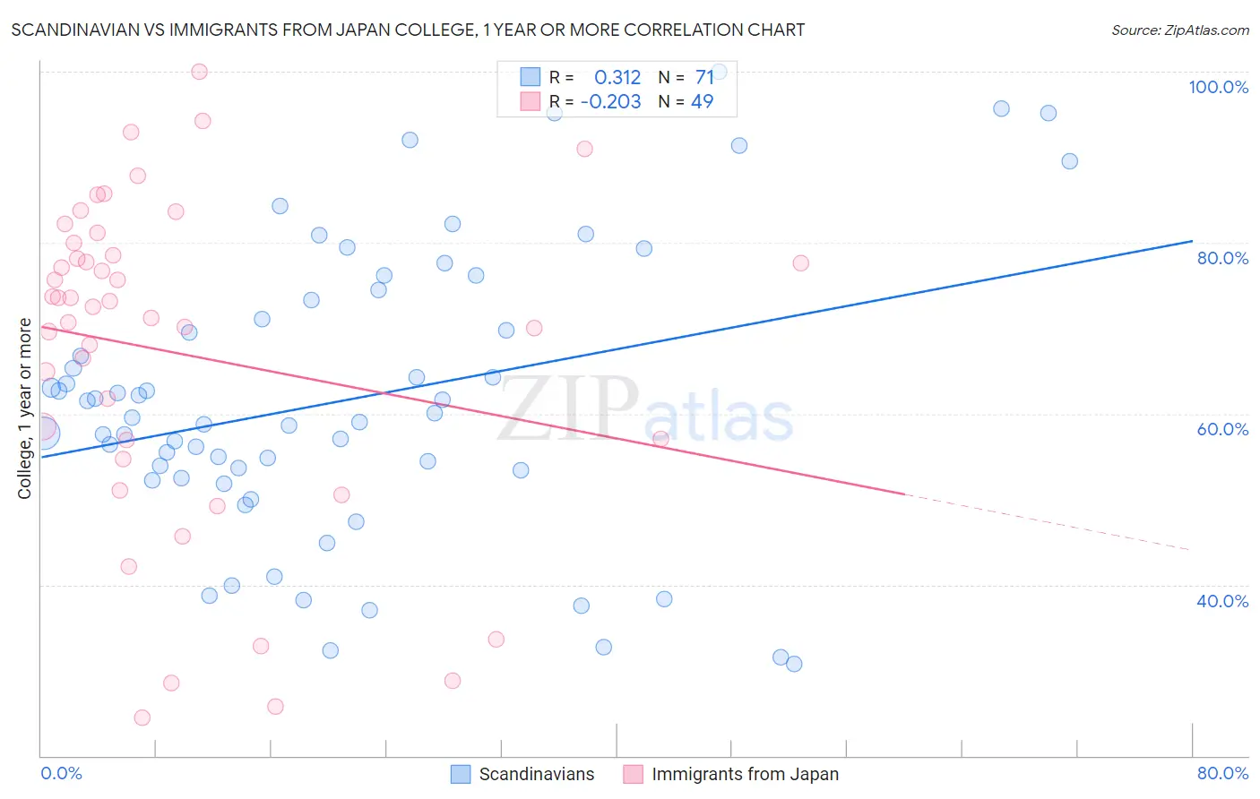 Scandinavian vs Immigrants from Japan College, 1 year or more