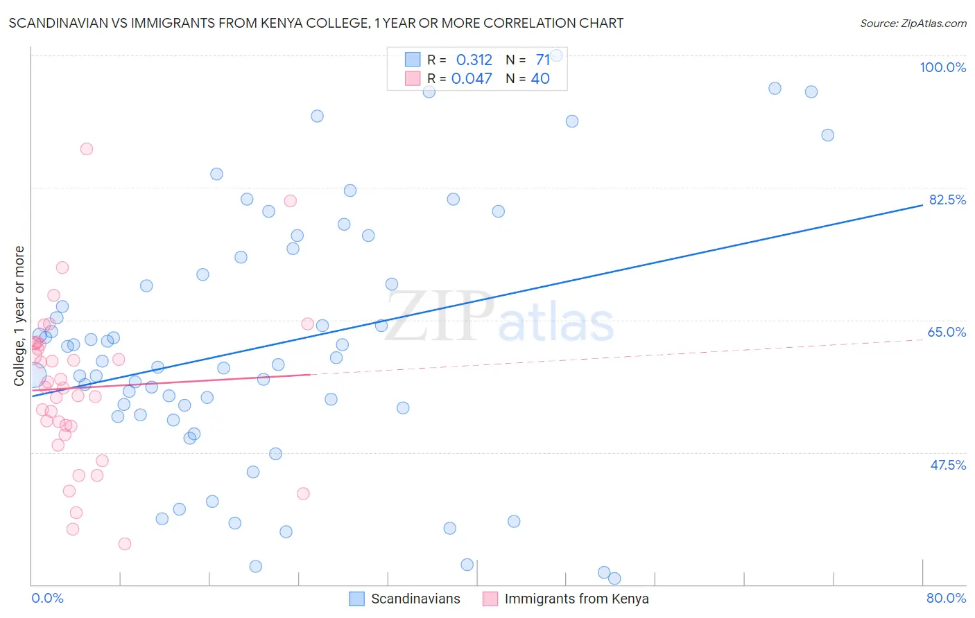 Scandinavian vs Immigrants from Kenya College, 1 year or more