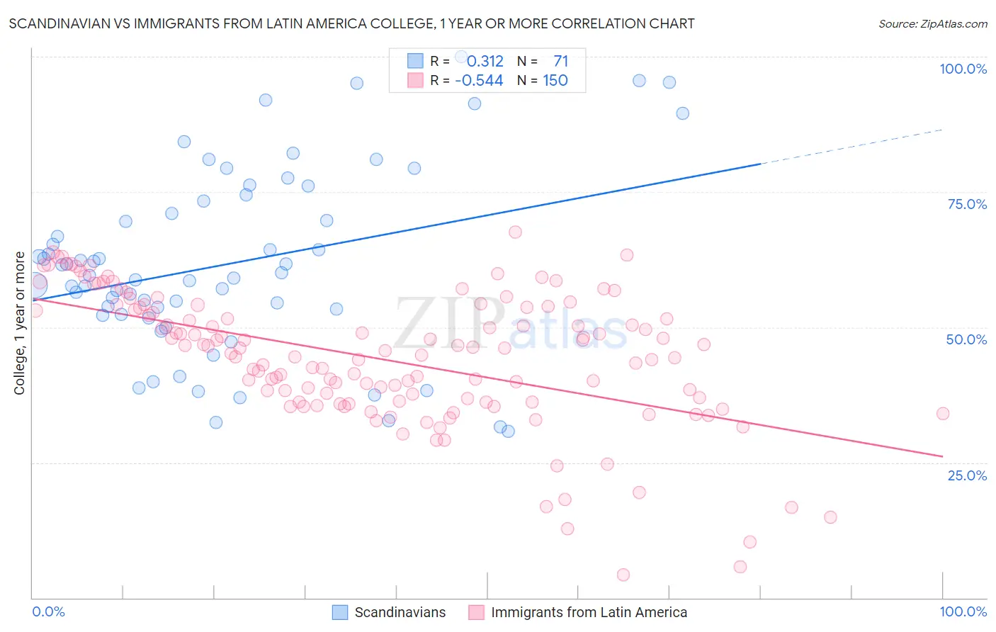 Scandinavian vs Immigrants from Latin America College, 1 year or more