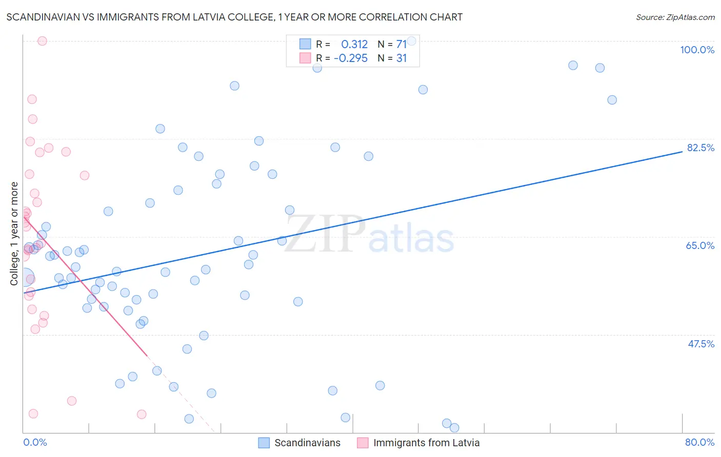 Scandinavian vs Immigrants from Latvia College, 1 year or more