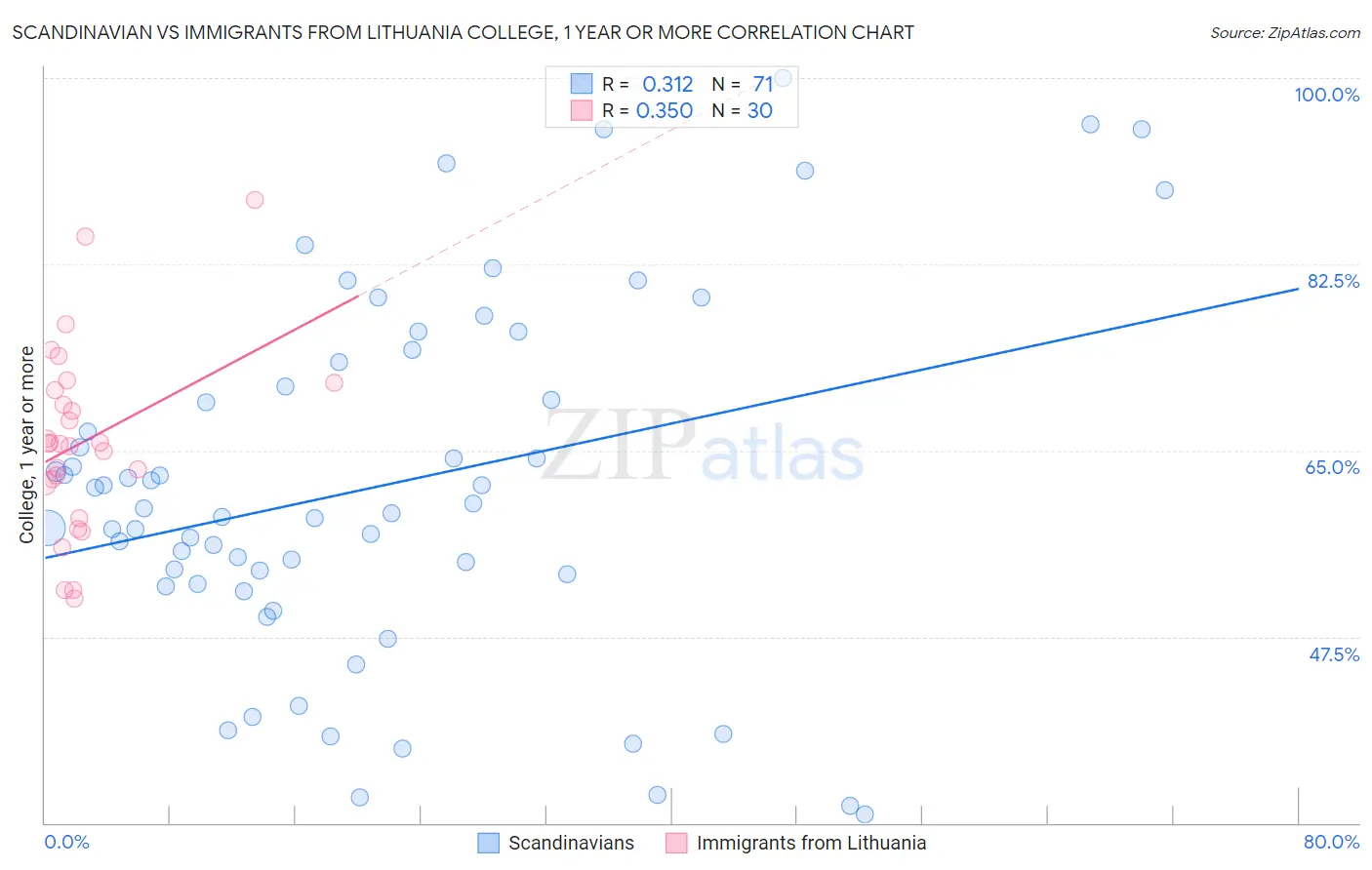 Scandinavian vs Immigrants from Lithuania College, 1 year or more