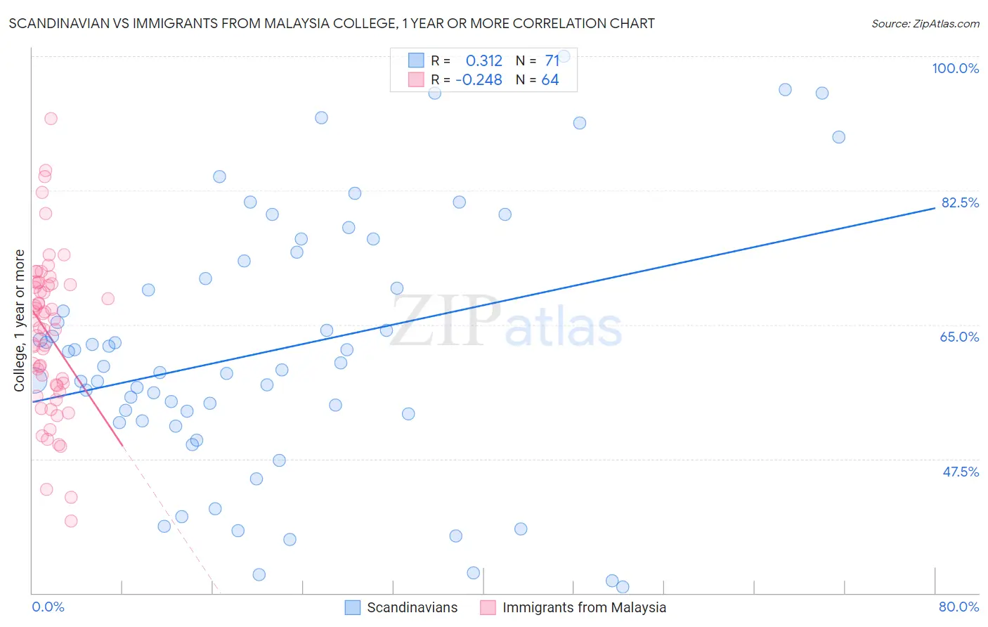 Scandinavian vs Immigrants from Malaysia College, 1 year or more