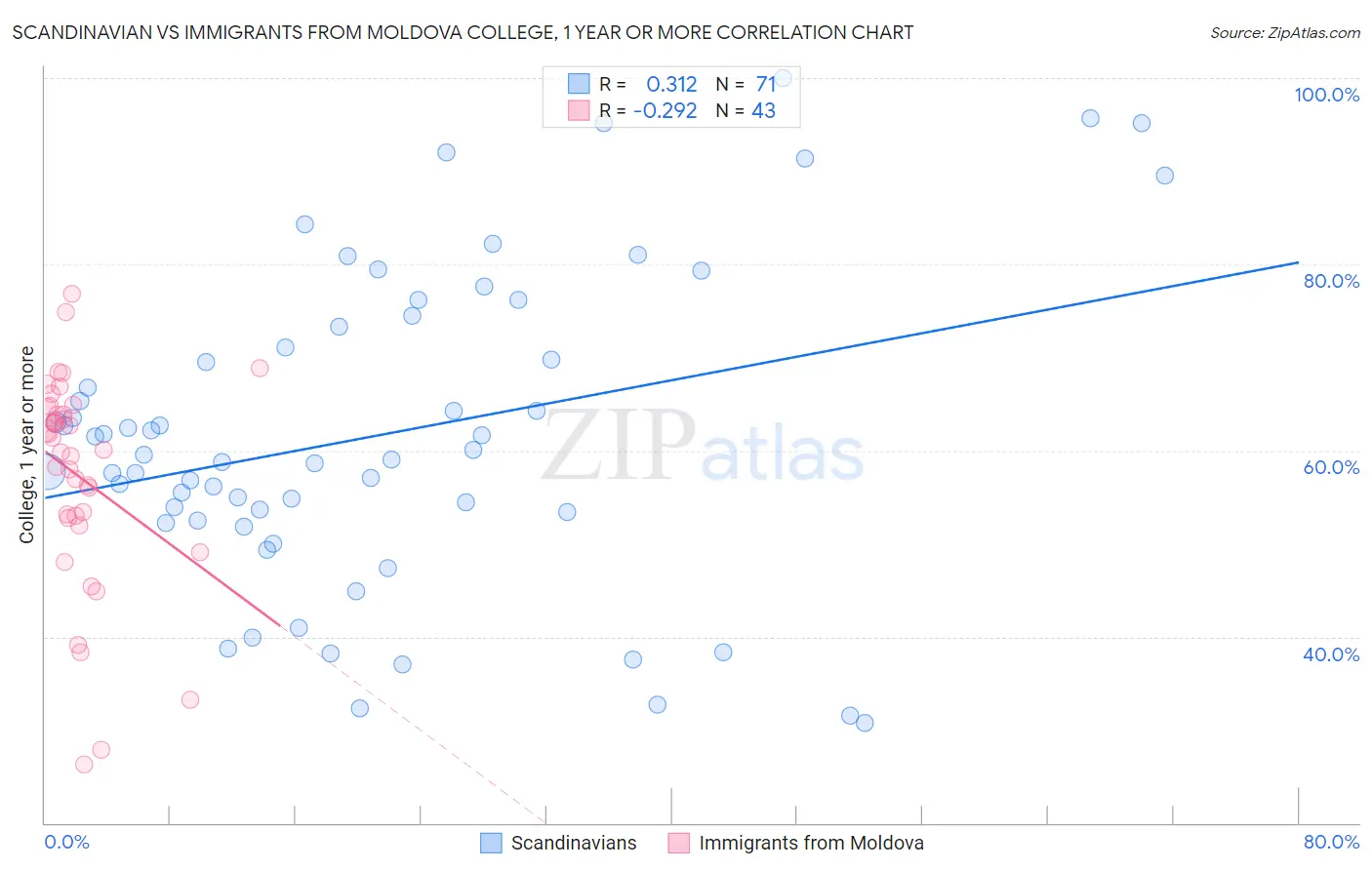 Scandinavian vs Immigrants from Moldova College, 1 year or more