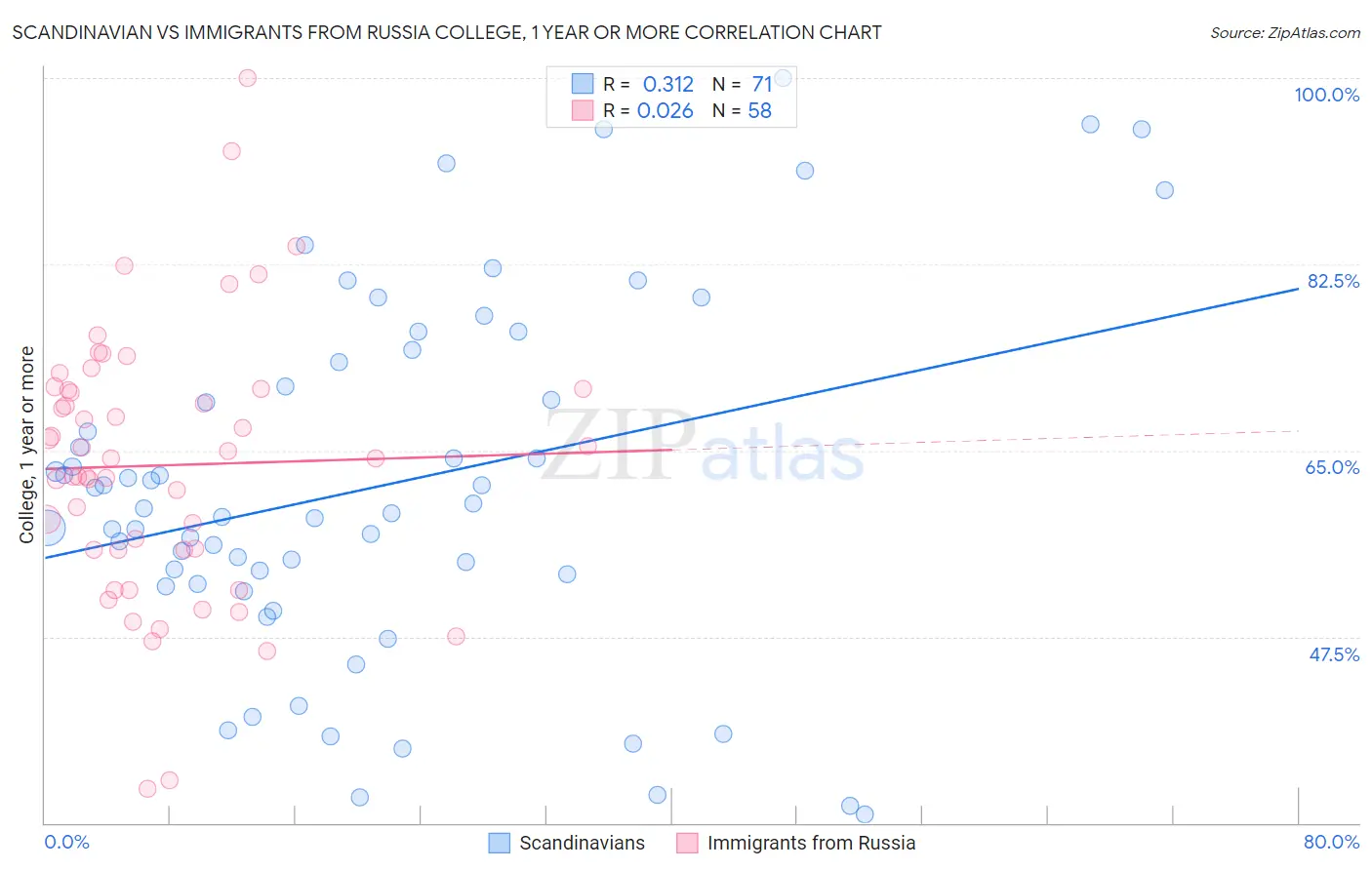 Scandinavian vs Immigrants from Russia College, 1 year or more