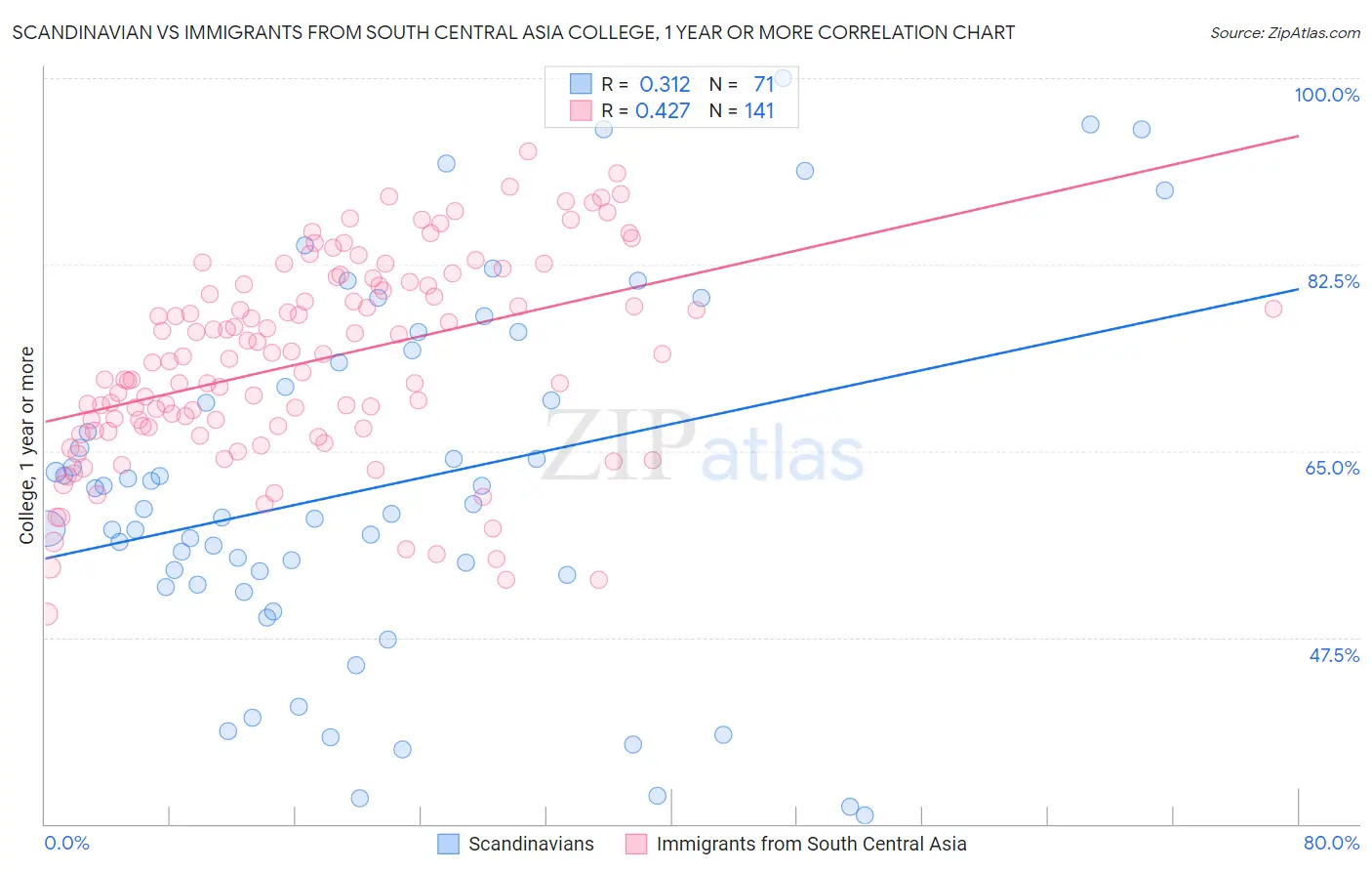 Scandinavian vs Immigrants from South Central Asia College, 1 year or more