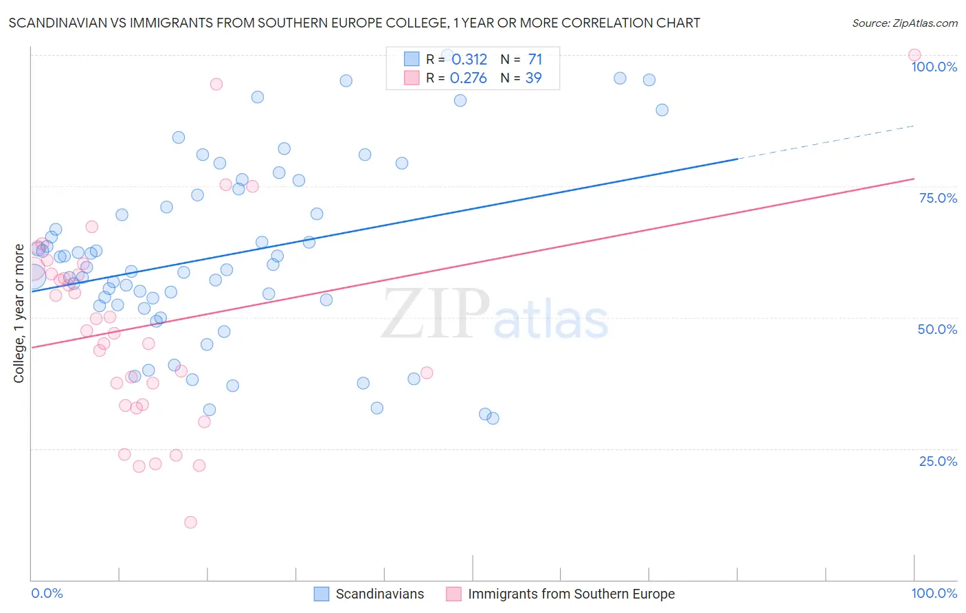 Scandinavian vs Immigrants from Southern Europe College, 1 year or more
