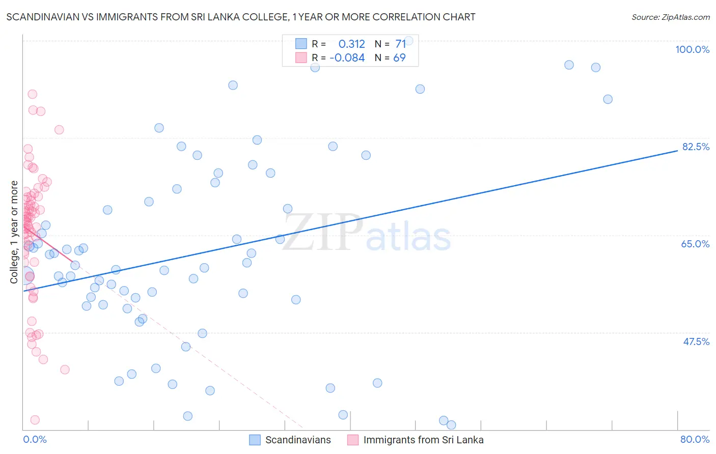 Scandinavian vs Immigrants from Sri Lanka College, 1 year or more