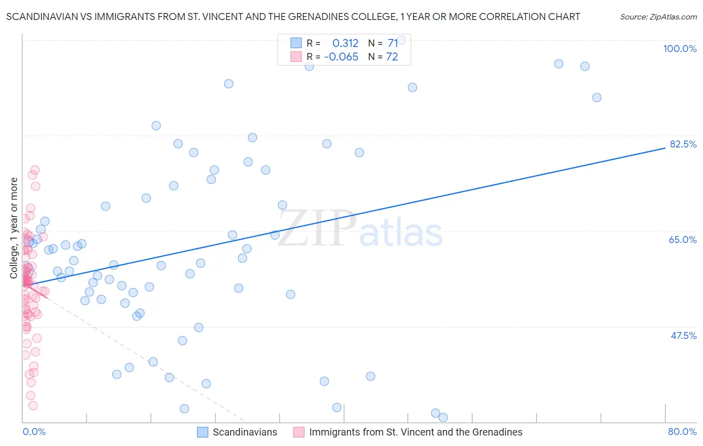 Scandinavian vs Immigrants from St. Vincent and the Grenadines College, 1 year or more