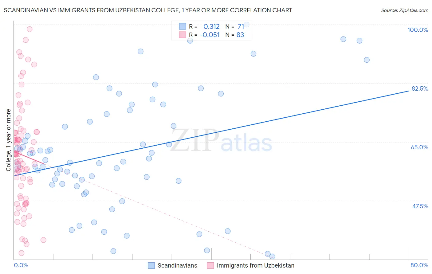 Scandinavian vs Immigrants from Uzbekistan College, 1 year or more