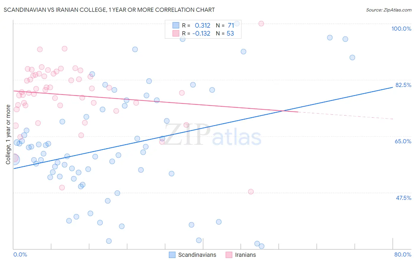 Scandinavian vs Iranian College, 1 year or more