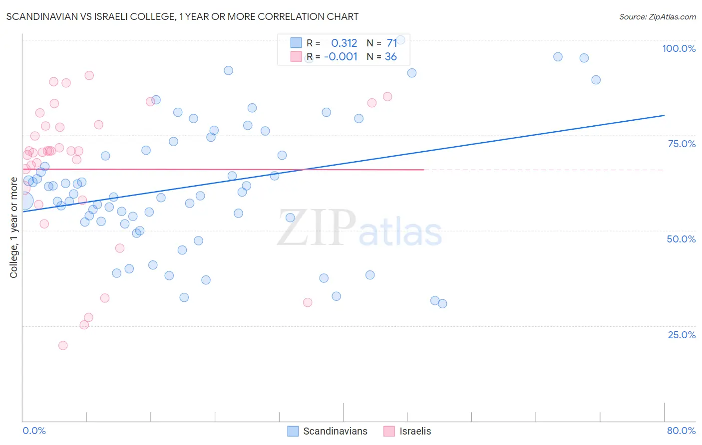 Scandinavian vs Israeli College, 1 year or more