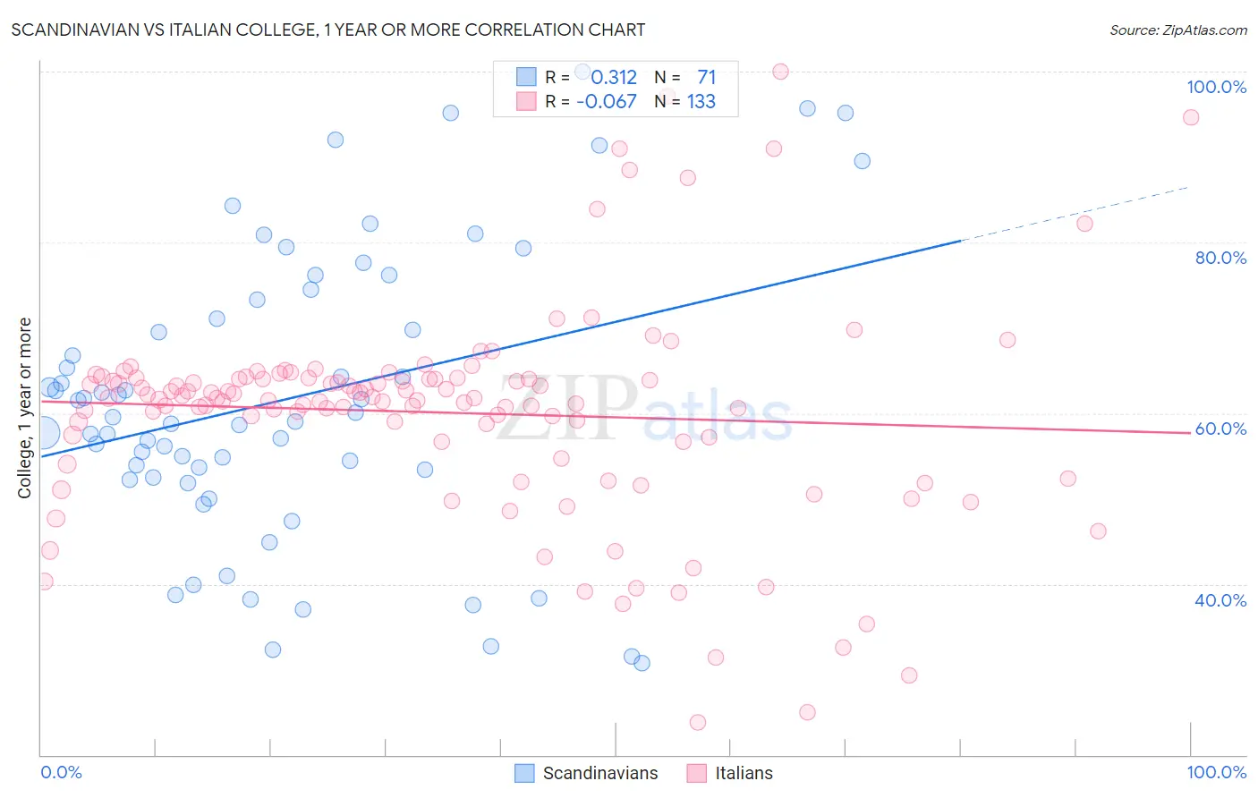 Scandinavian vs Italian College, 1 year or more