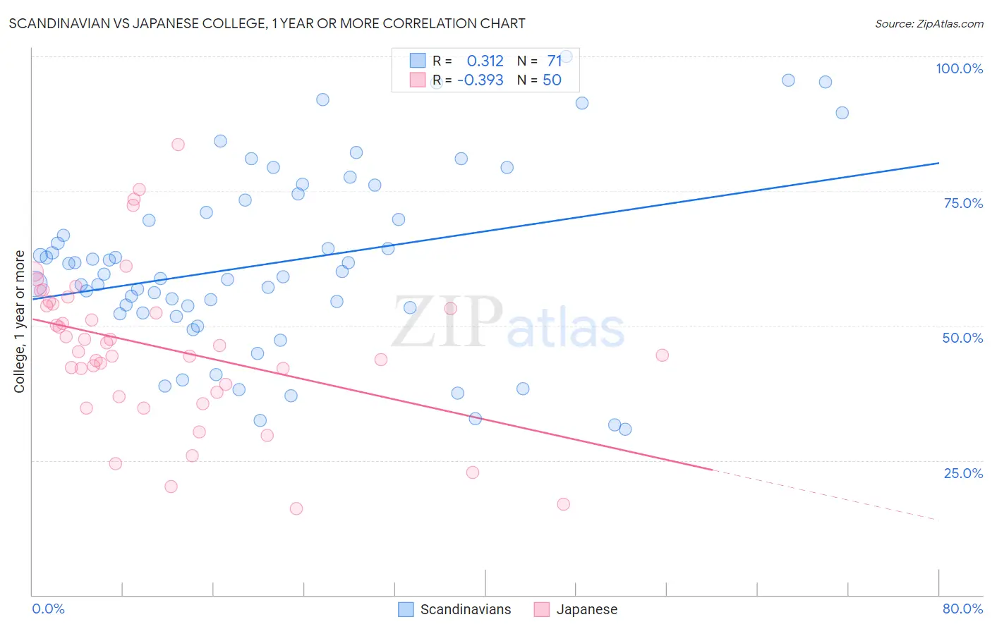 Scandinavian vs Japanese College, 1 year or more