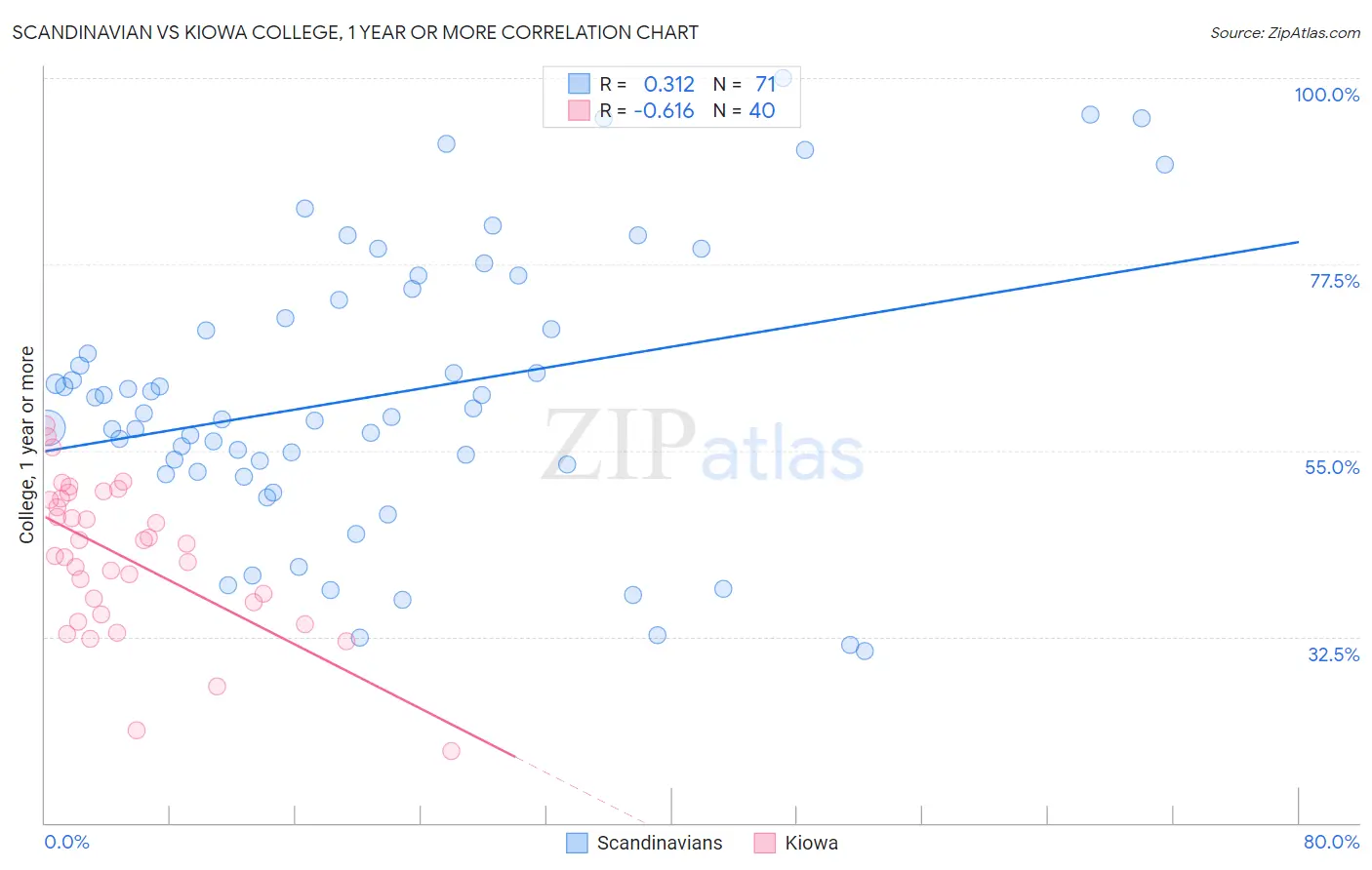 Scandinavian vs Kiowa College, 1 year or more