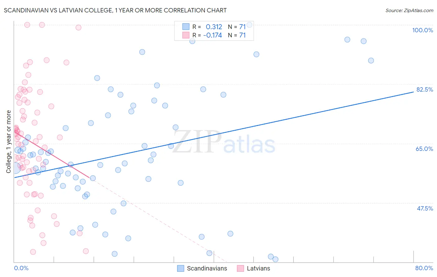 Scandinavian vs Latvian College, 1 year or more