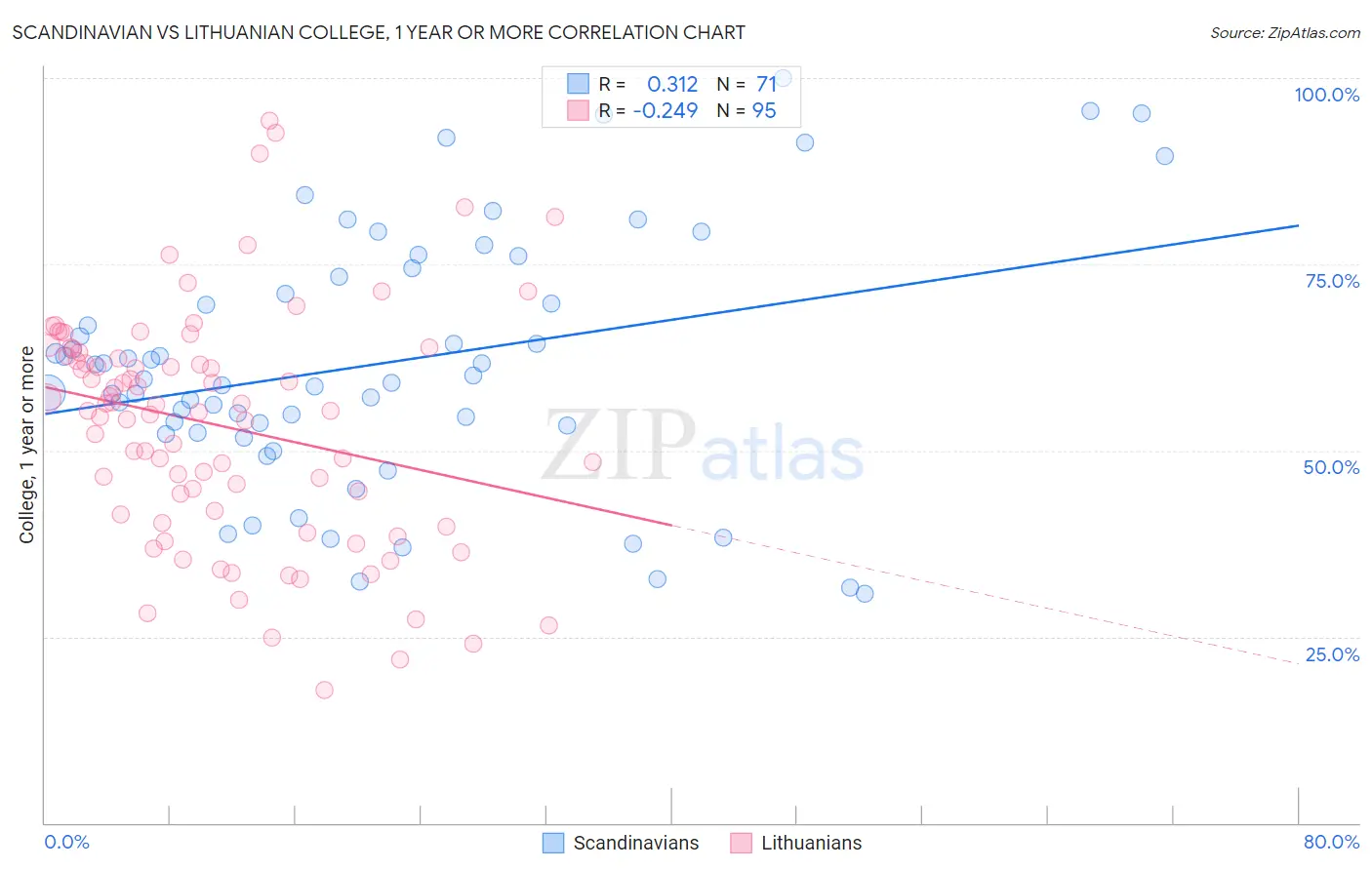 Scandinavian vs Lithuanian College, 1 year or more