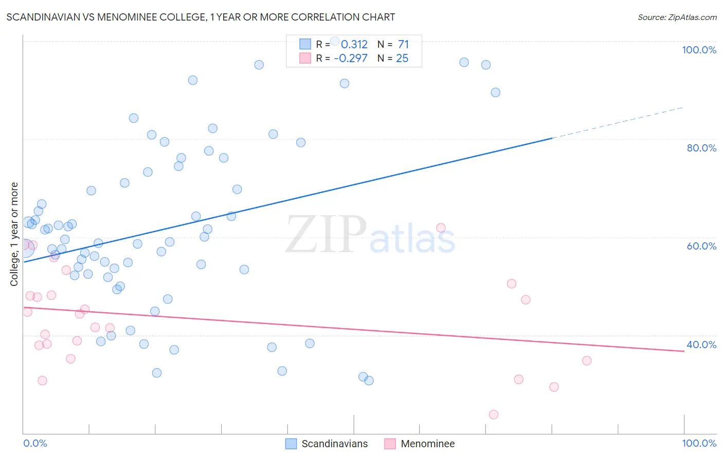 Scandinavian vs Menominee College, 1 year or more