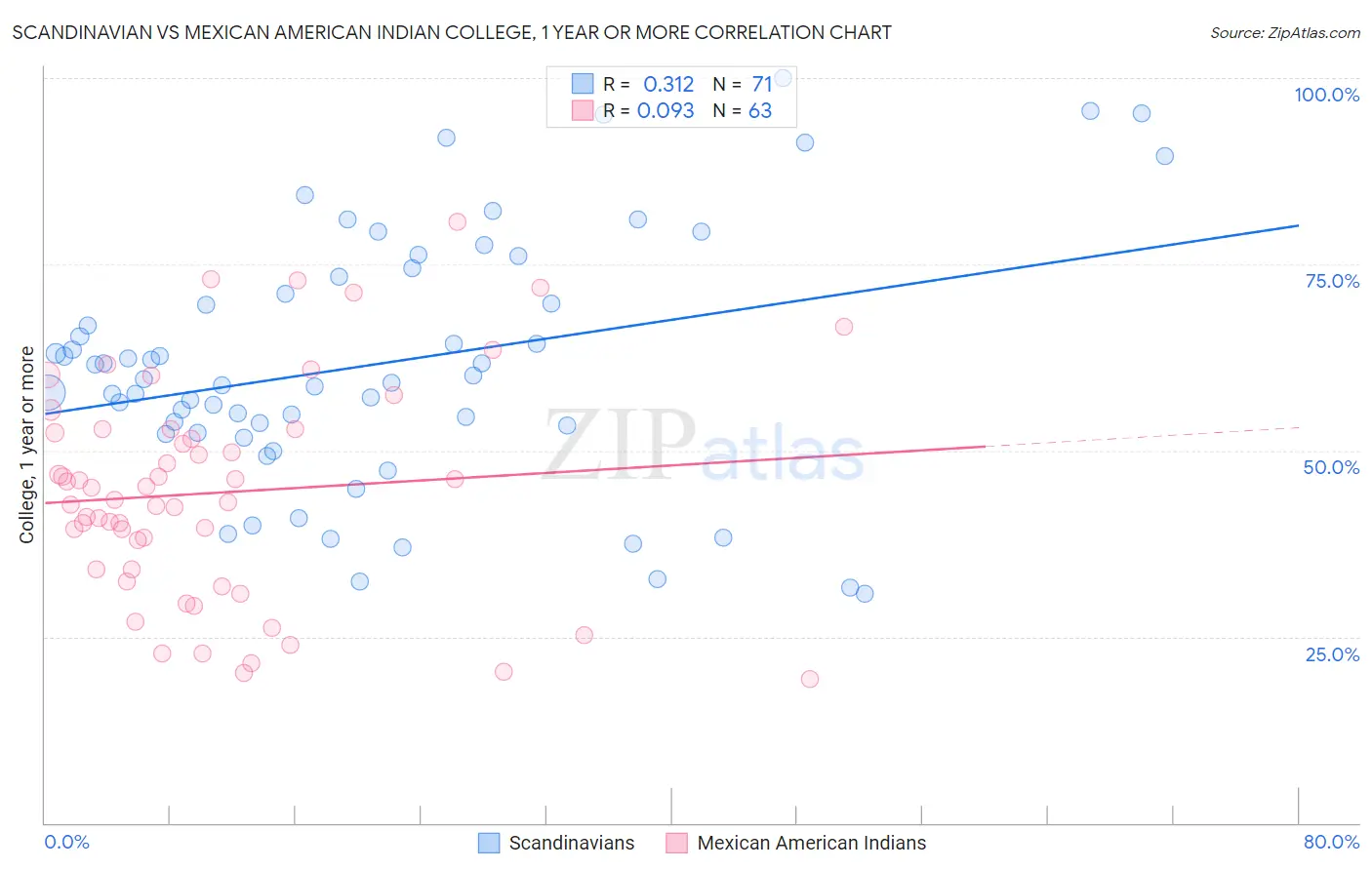 Scandinavian vs Mexican American Indian College, 1 year or more