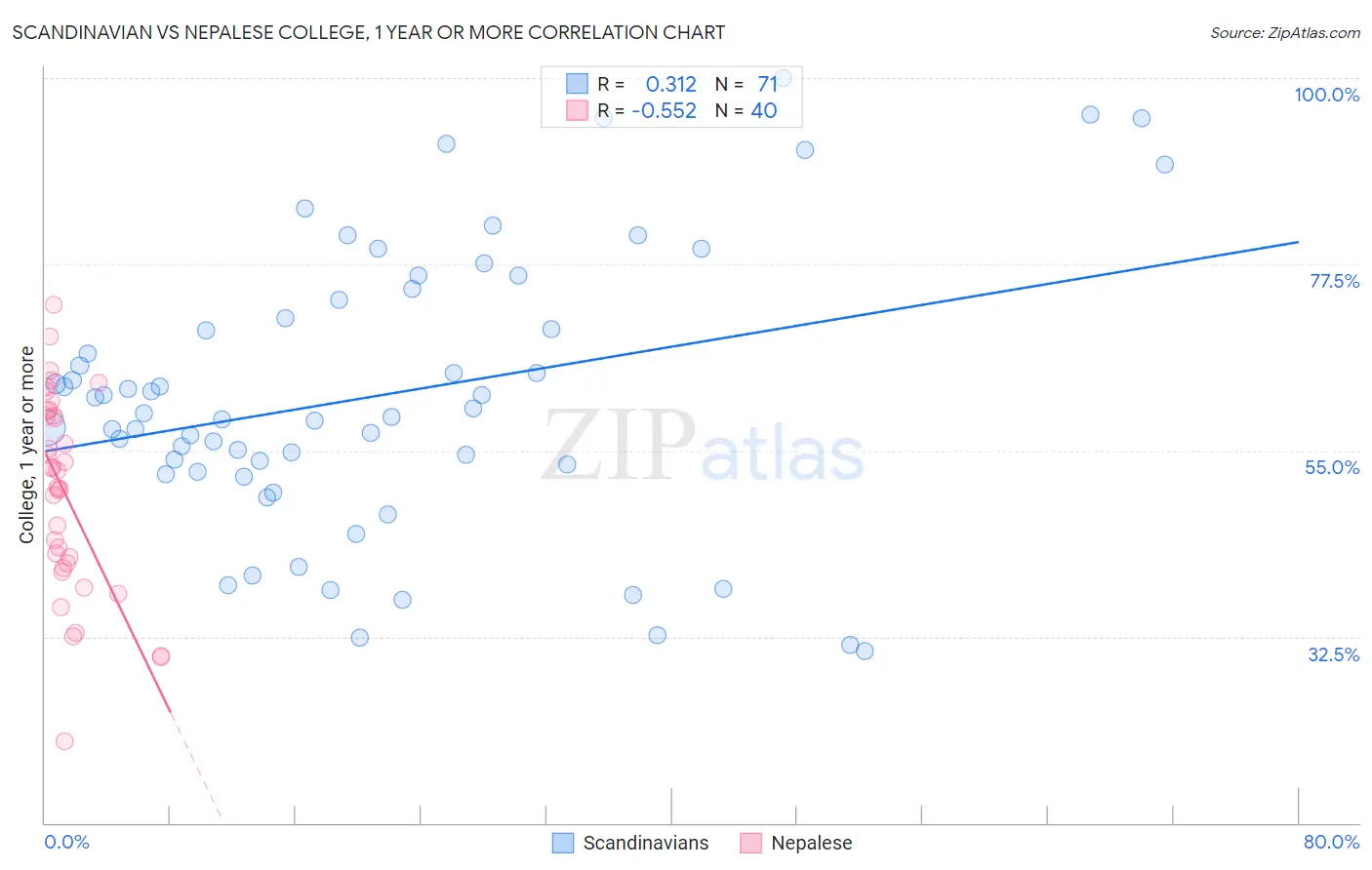 Scandinavian vs Nepalese College, 1 year or more