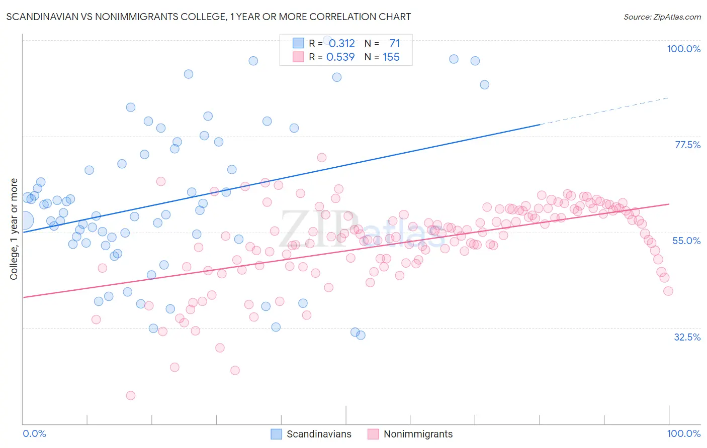 Scandinavian vs Nonimmigrants College, 1 year or more