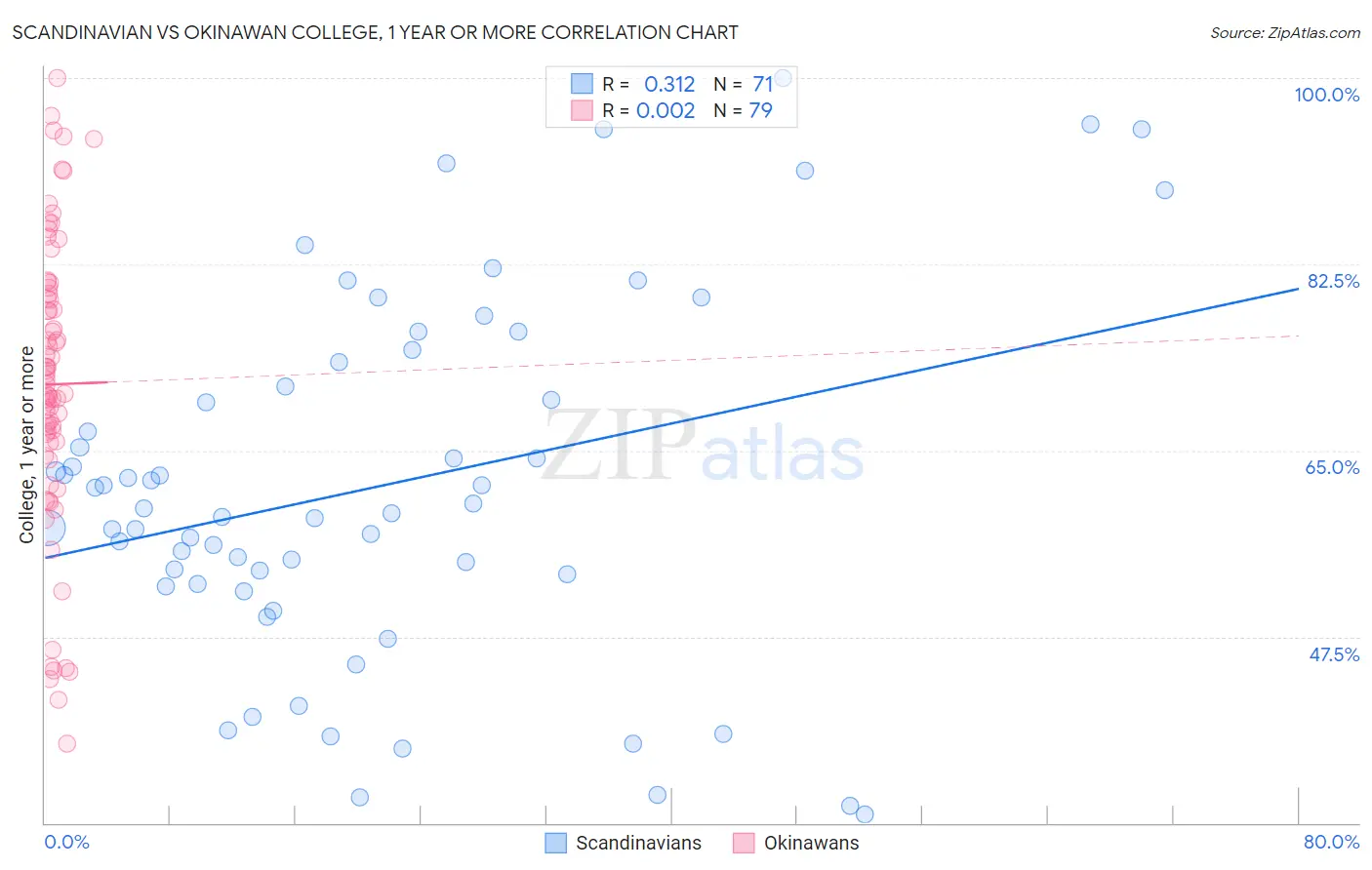 Scandinavian vs Okinawan College, 1 year or more
