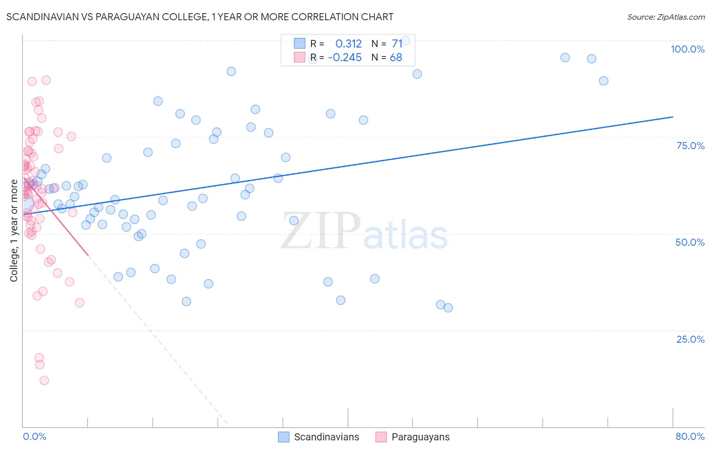 Scandinavian vs Paraguayan College, 1 year or more