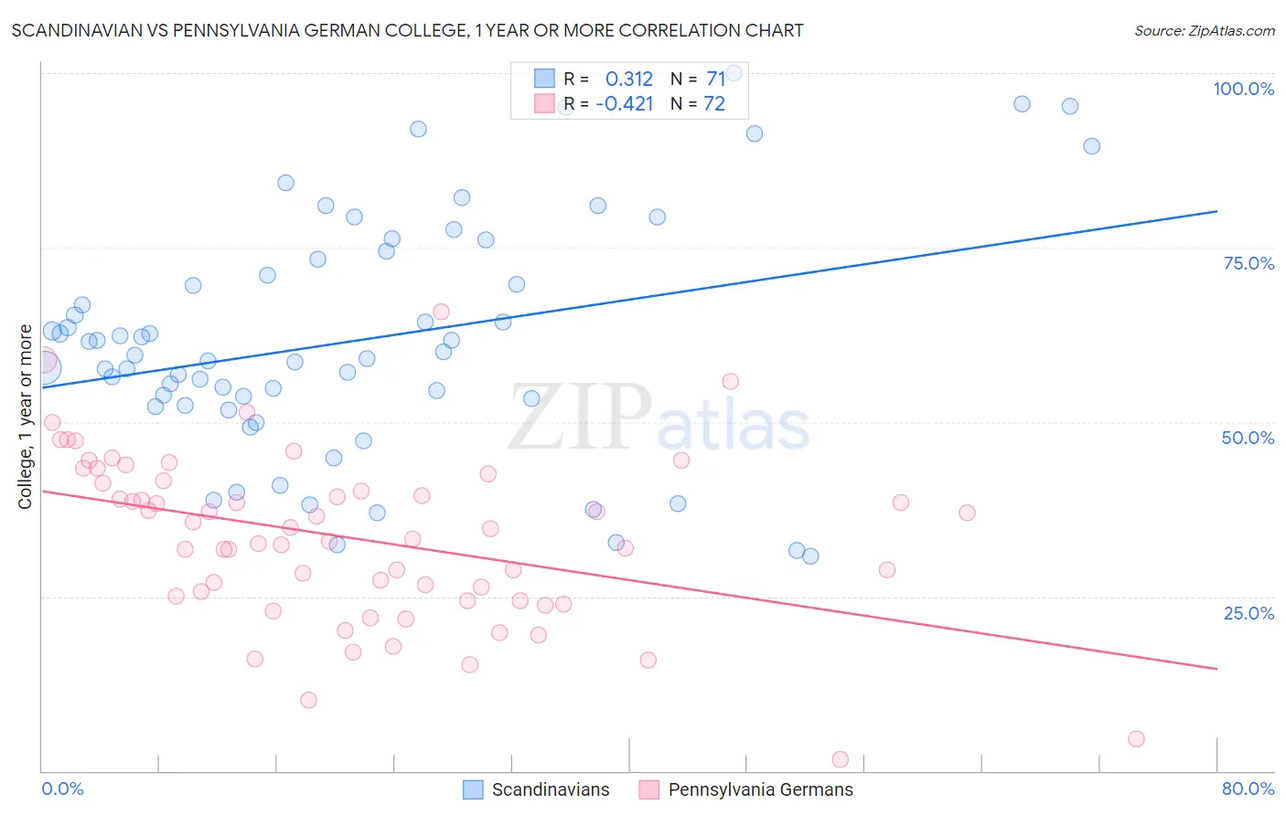 Scandinavian vs Pennsylvania German College, 1 year or more