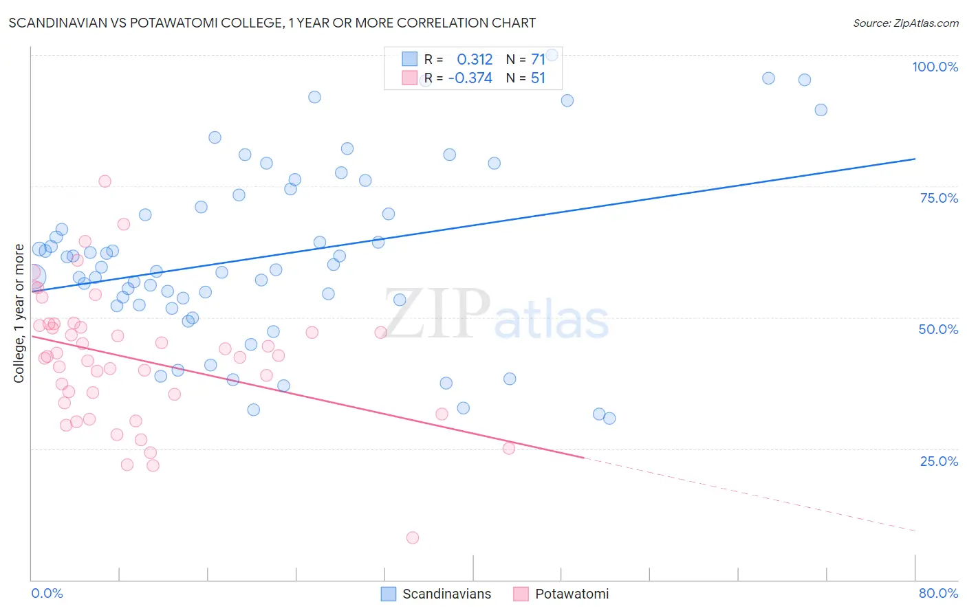 Scandinavian vs Potawatomi College, 1 year or more
