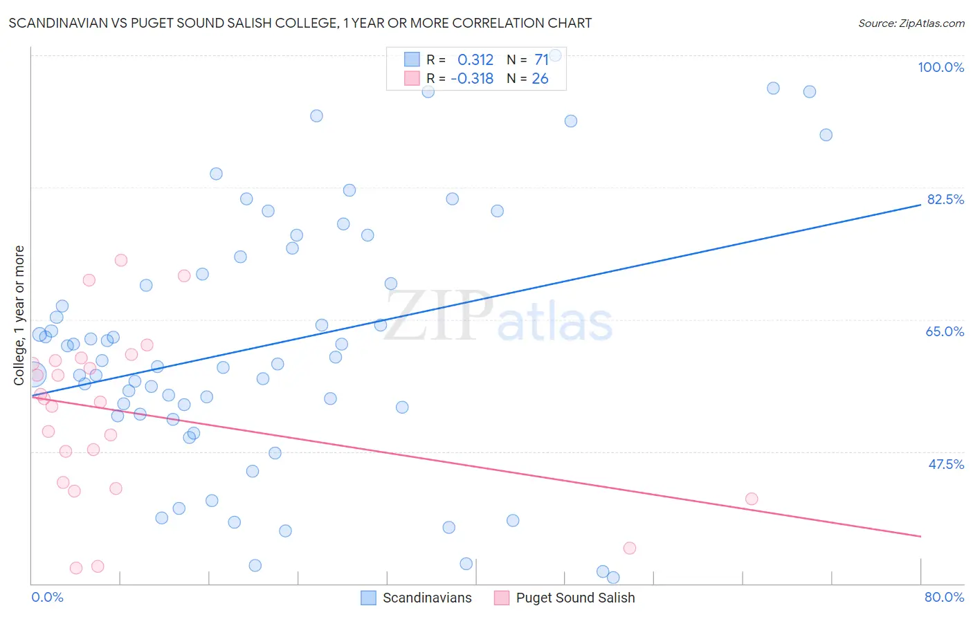 Scandinavian vs Puget Sound Salish College, 1 year or more