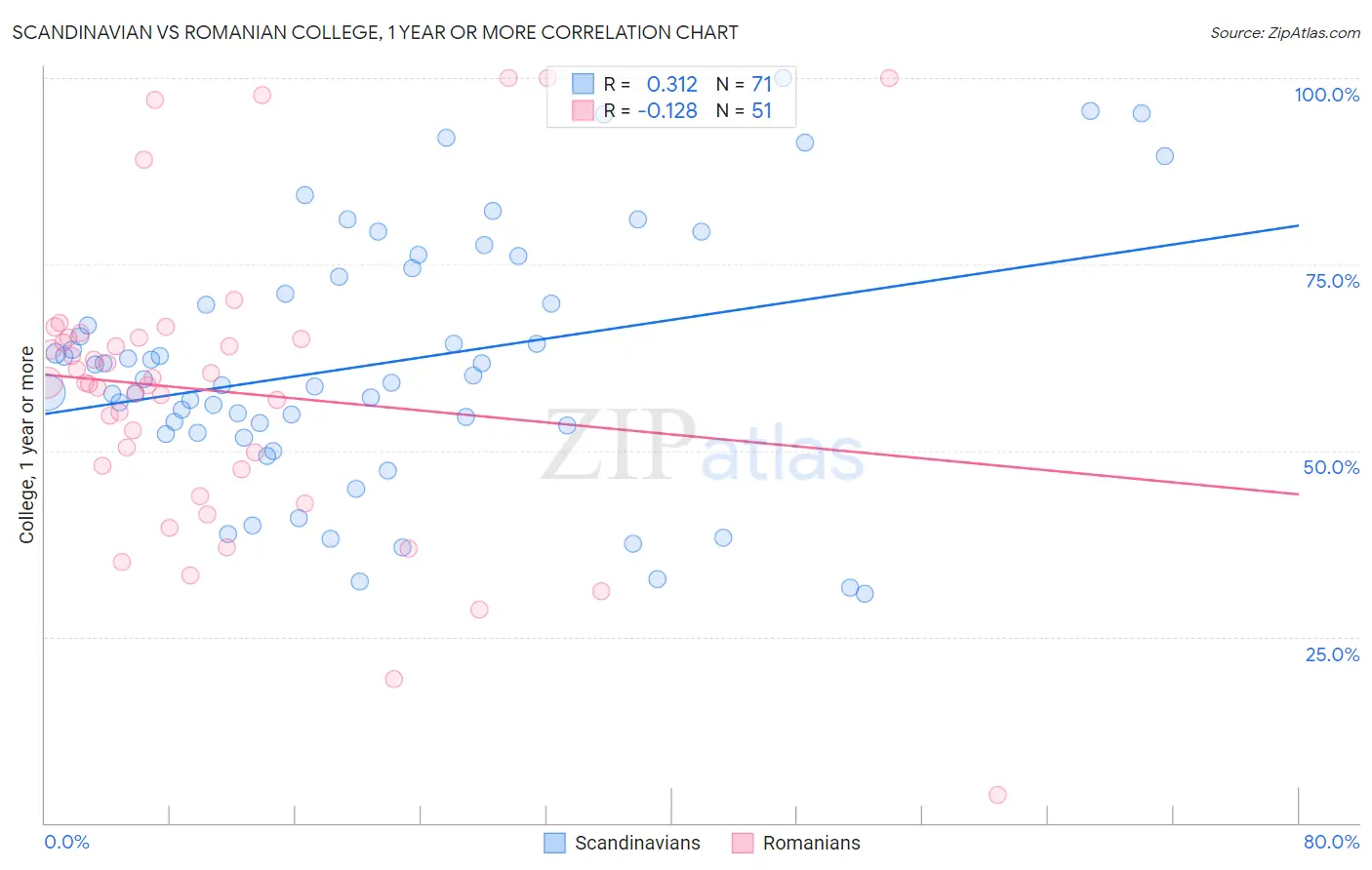 Scandinavian vs Romanian College, 1 year or more