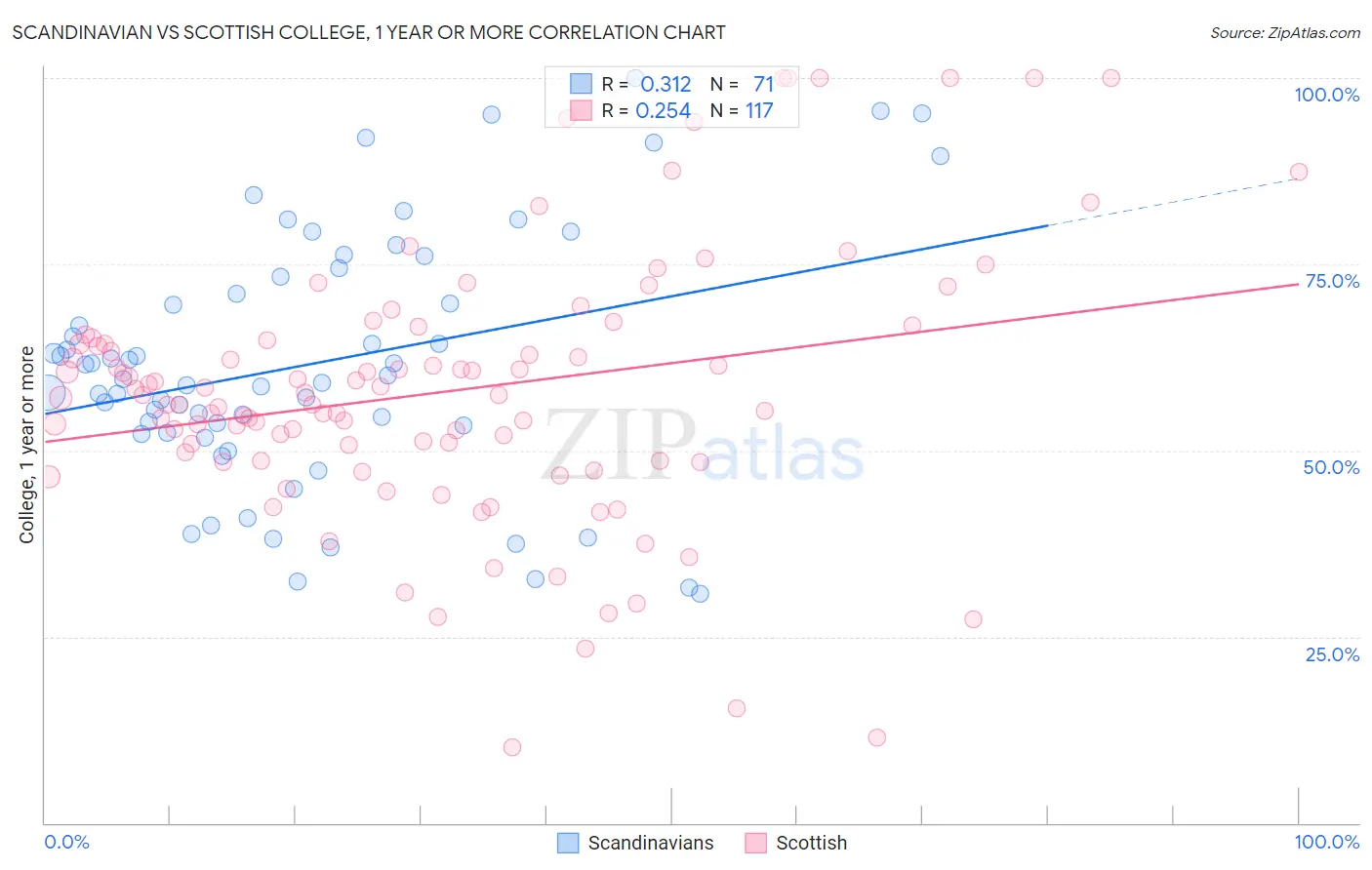 Scandinavian vs Scottish College, 1 year or more