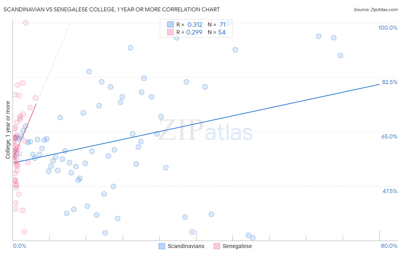 Scandinavian vs Senegalese College, 1 year or more