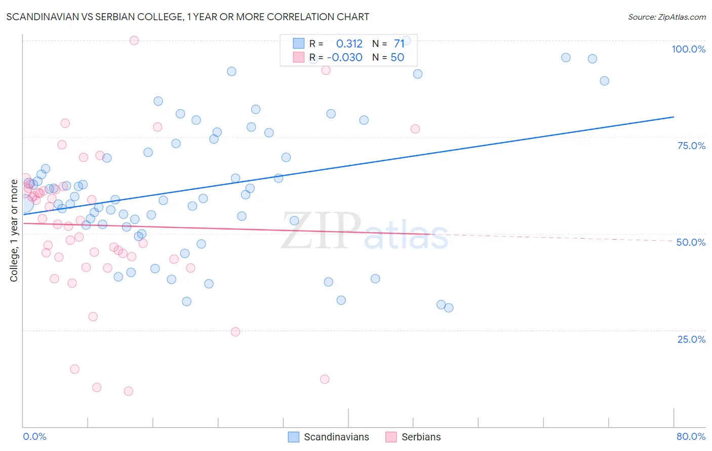 Scandinavian vs Serbian College, 1 year or more