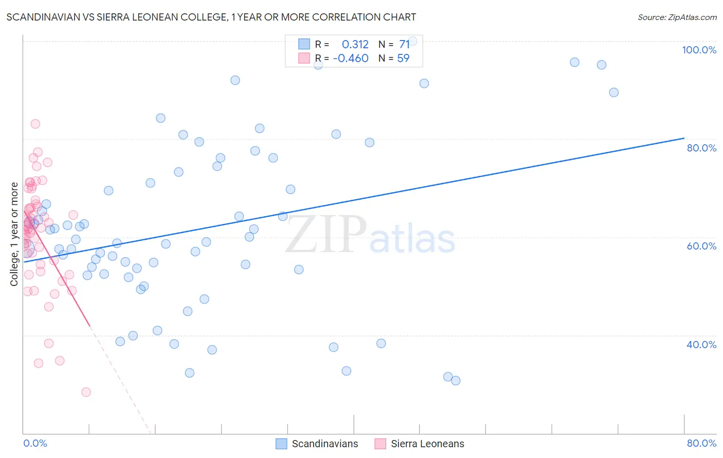 Scandinavian vs Sierra Leonean College, 1 year or more